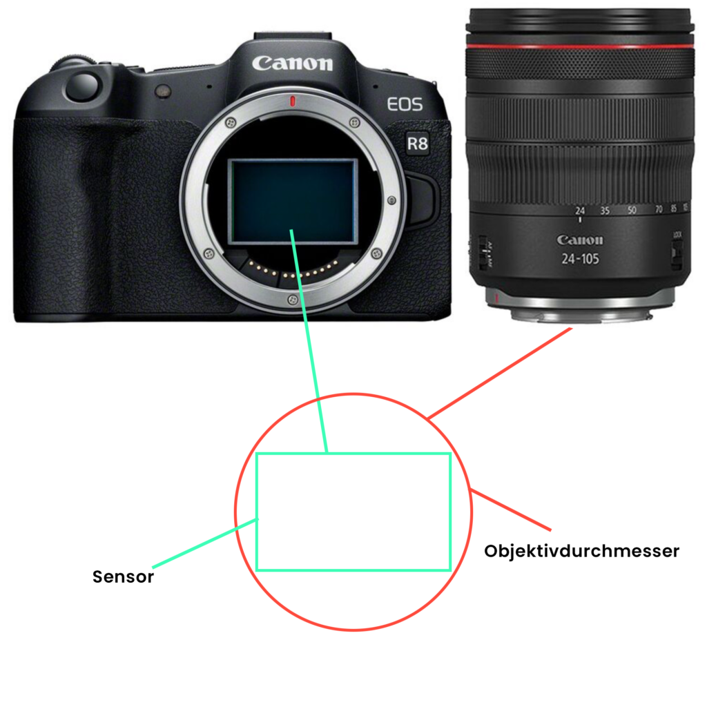 Sensor Objektiv Beispiel-Grafik